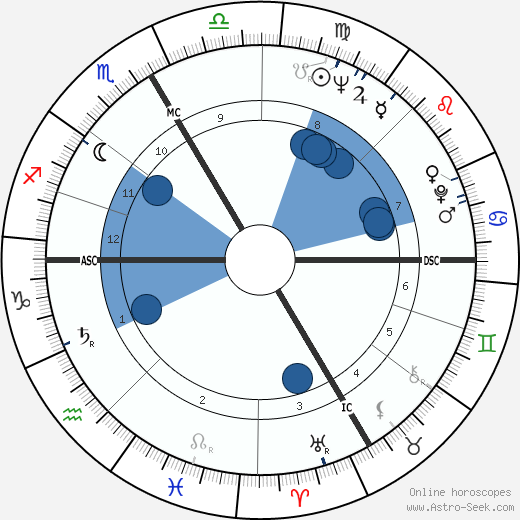 Frank Stronach wikipedia, horoscope, astrology, instagram