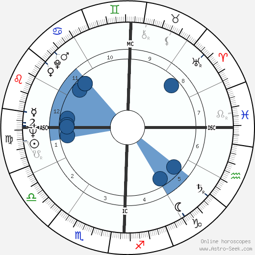 Gene O’Quin wikipedia, horoscope, astrology, instagram