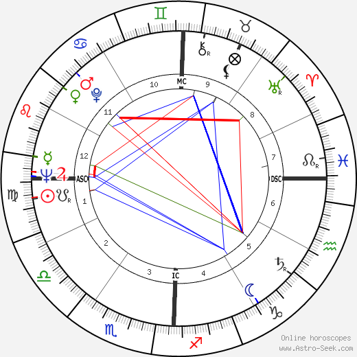 Gene O’Quin birth chart, Gene O’Quin astro natal horoscope, astrology