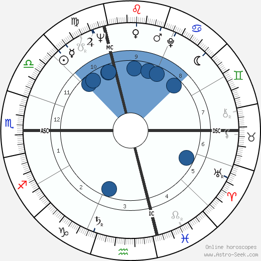 Guido Gratton wikipedia, biography, birth chart, instagram Guido Gratton wikipedia, horoscope, astrology, instagram