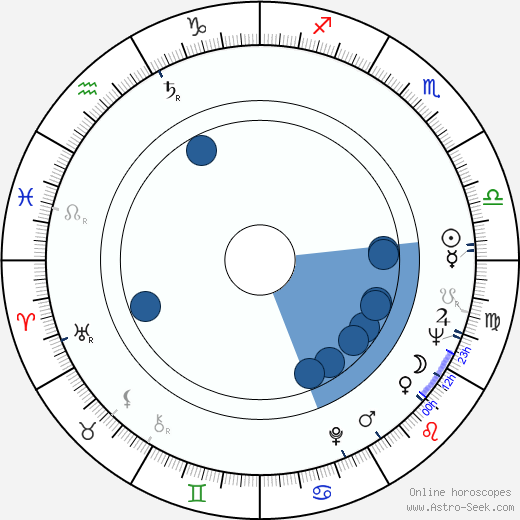 Lucjan Kaszycki wikipedia, horoscope, astrology, instagram