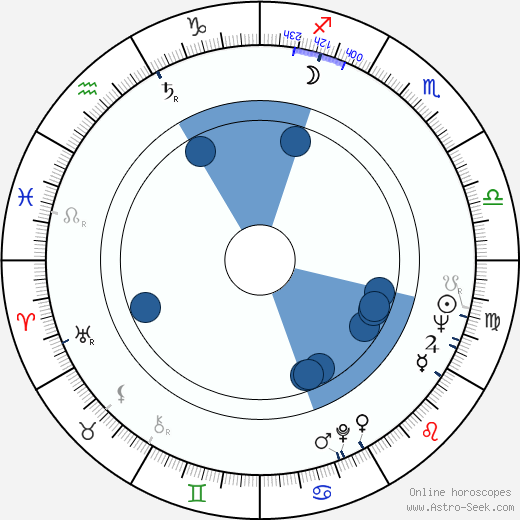 Malcolm Bradbury wikipedia, horoscope, astrology, instagram