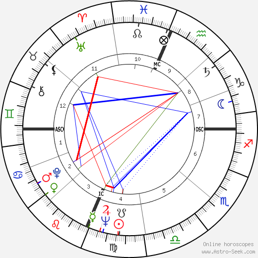 Patsy Cline birth chart, Patsy Cline astro natal horoscope, astrology