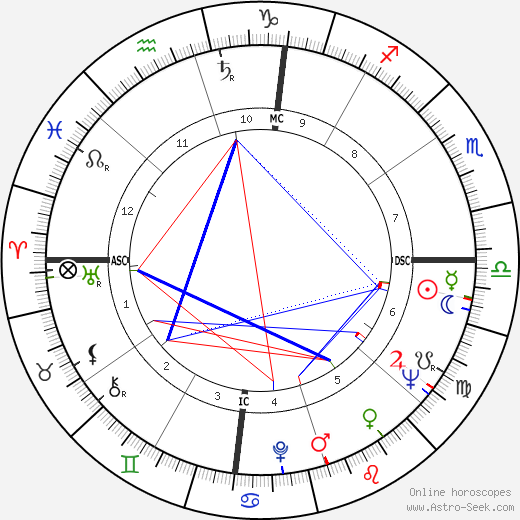 Robert Benton birth chart, Robert Benton astro natal horoscope, astrology
