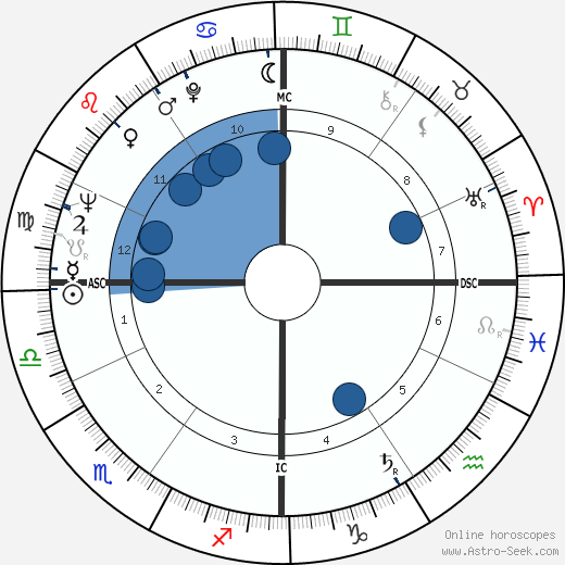 Sergio Brighenti wikipedia, horoscope, astrology, instagram