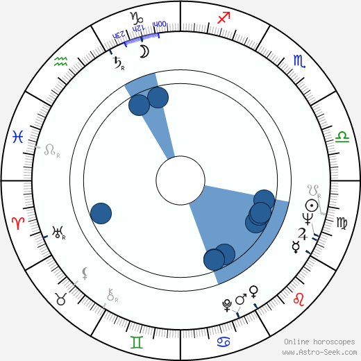 Sylvia Miles horoscope, astrology, sign, zodiac, date of birth, instagram