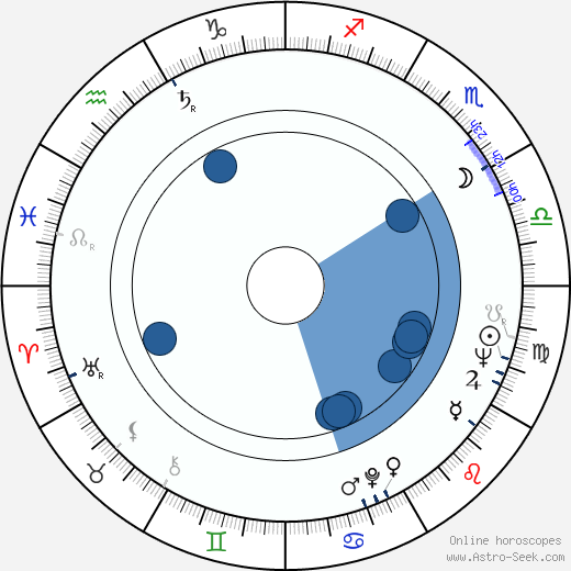 Zdzislaw Szymborski wikipedia, horoscope, astrology, instagram