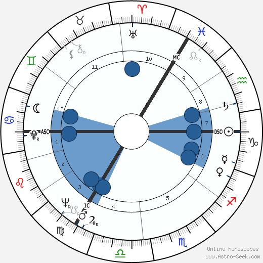 Anton Rodgers wikipedia, biography, birth chart, instagram Anton Rodgers wikipedia, horoscope, astrology, instagram