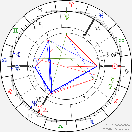 Anton Rodgers birth chart, Anton Rodgers astro natal horoscope, astrology