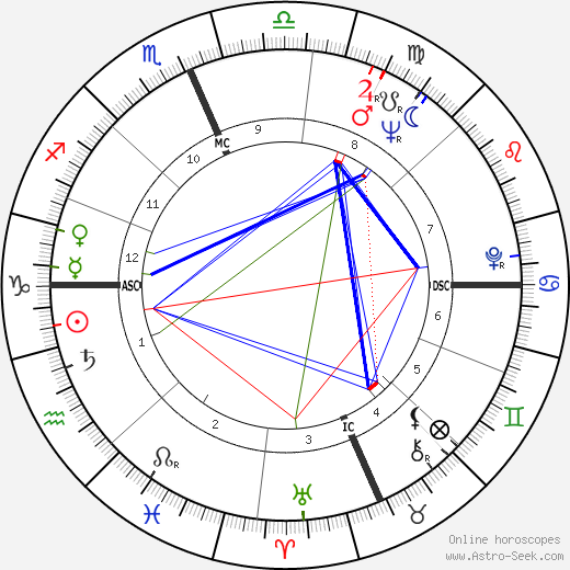 Bobby Durnbaugh birth chart, Bobby Durnbaugh astro natal horoscope, astrology