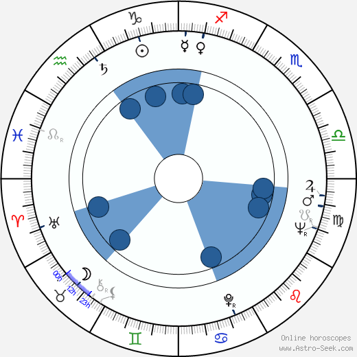 Djordje Kadijevic wikipedia, horoscope, astrology, instagram