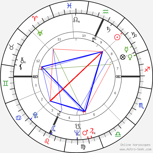 Frank Gallo birth chart, Frank Gallo astro natal horoscope, astrology