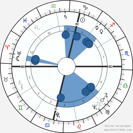 Henri Francois Aal-Pomares wikipedia, horoscope, astrology, instagram