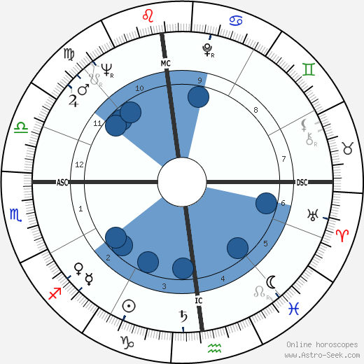 James Hormel wikipedia, horoscope, astrology, instagram