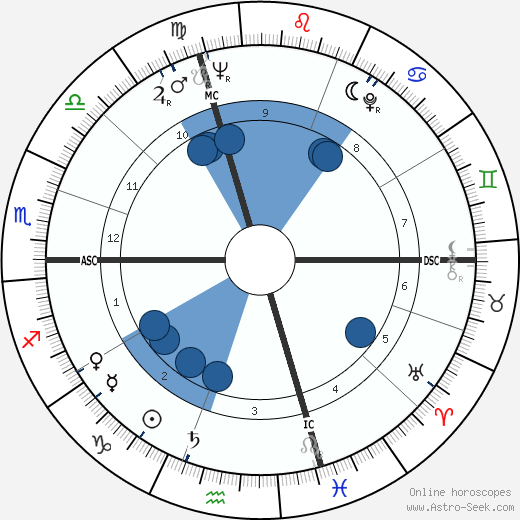 Liliana Cavani horoscope, astrology, sign, zodiac, date of birth, instagram