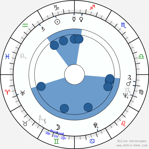 Nolan Miller wikipedia, horoscope, astrology, instagram