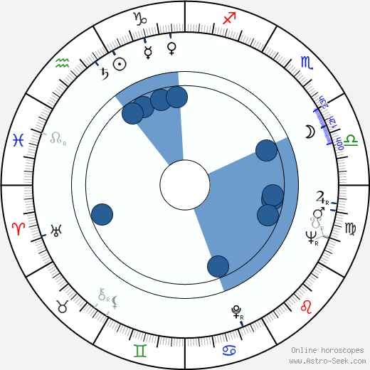 Ray Dolby horoscope, astrology, sign, zodiac, date of birth, instagram