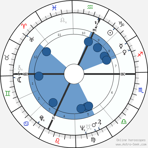 Richard Frank Kneip horoscope, astrology, sign, zodiac, date of birth, instagram
