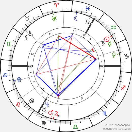 Sacha Distel birth chart, Sacha Distel astro natal horoscope, astrology