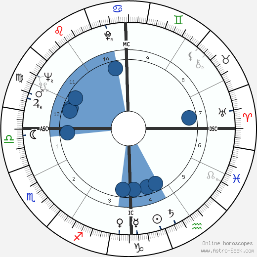 Shari Lewis wikipedia, horoscope, astrology, instagram