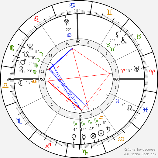 Shari Lewis birth chart, biography, wikipedia 2024, 2025