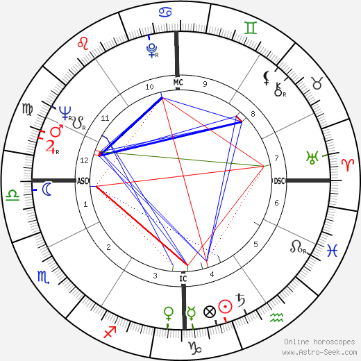 Shari Lewis tema natale, oroscopo, Shari Lewis oroscopi gratuiti, astrologia