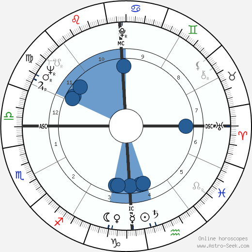 Wally Shannon wikipedia, horoscope, astrology, instagram