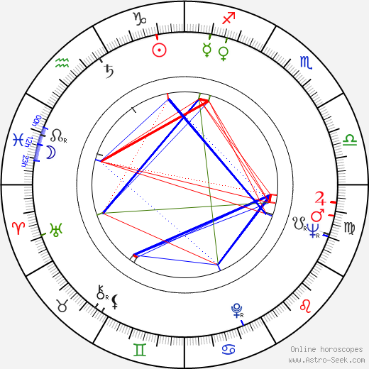 Yrjö Kallionpää birth chart, Yrjö Kallionpää astro natal horoscope, astrology