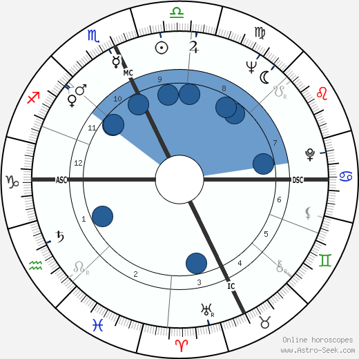 Duska Sifnios wikipedia, horoscope, astrology, instagram