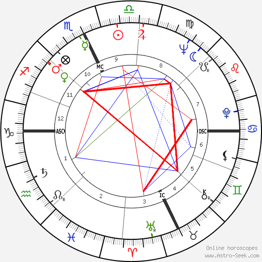 Duska Sifnios birth chart, Duska Sifnios astro natal horoscope, astrology