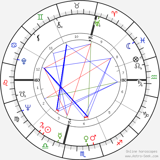 Guy Chauvet birth chart, Guy Chauvet astro natal horoscope, astrology