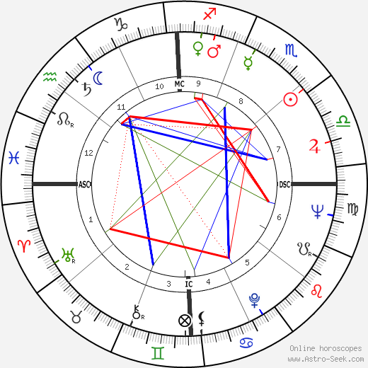 Jack Haley Jr. birth chart, Jack Haley Jr. astro natal horoscope, astrology