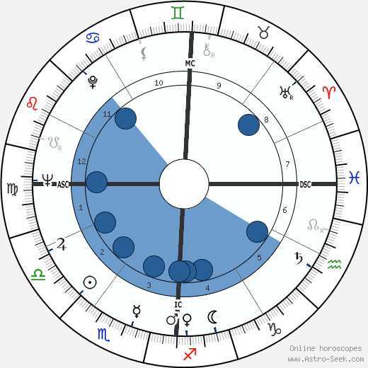 Jake Striker wikipedia, horoscope, astrology, instagram