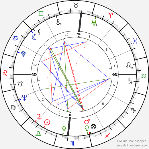 Jay Sebring birth chart, Jay Sebring astro natal horoscope, astrology