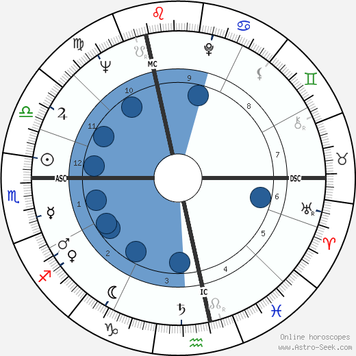 Jean-Marie Pelt horoscope, astrology, sign, zodiac, date of birth, instagram