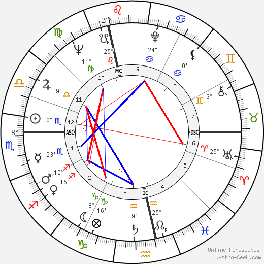 Jean-Marie Pelt birth chart, biography, wikipedia 2023, 2024