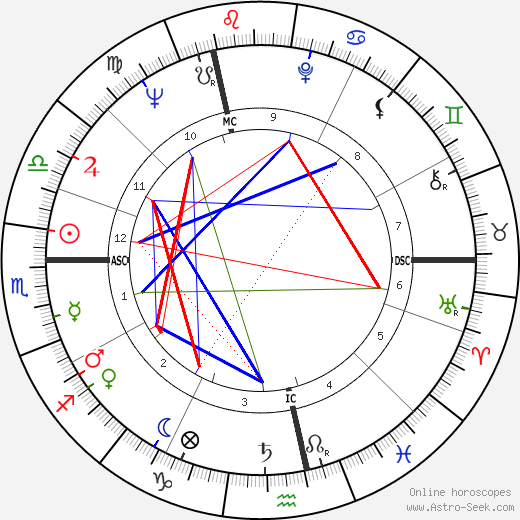Jean-Marie Pelt birth chart, Jean-Marie Pelt astro natal horoscope, astrology
