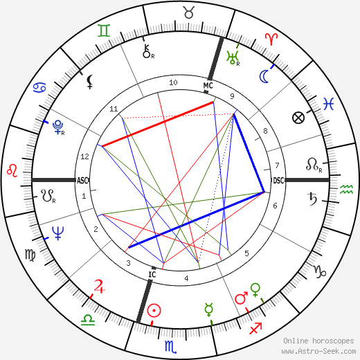 Johanna von Koczian birth chart, Johanna von Koczian astro natal horoscope, astrology