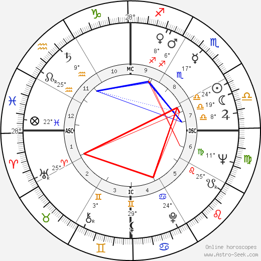 Manuel Garrincha birth chart, biography, wikipedia 2023, 2024