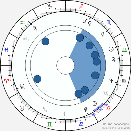 Mark Zakharov wikipedia, horoscope, astrology, instagram