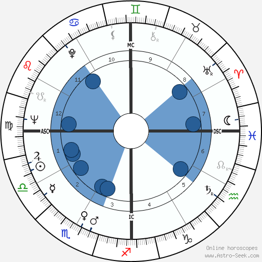 Pedro Cervantes wikipedia, horoscope, astrology, instagram