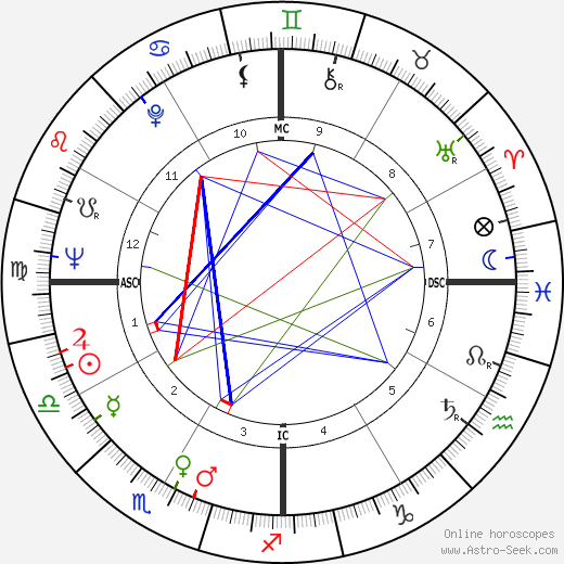 Pedro Cervantes birth chart, Pedro Cervantes astro natal horoscope, astrology