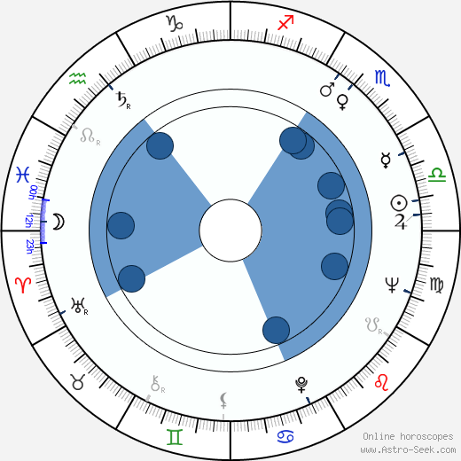 Phill Niblock wikipedia, horoscope, astrology, instagram