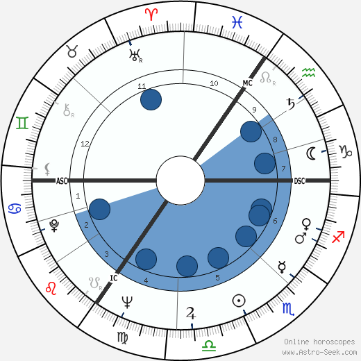 Reggie Kray wikipedia, horoscope, astrology, instagram