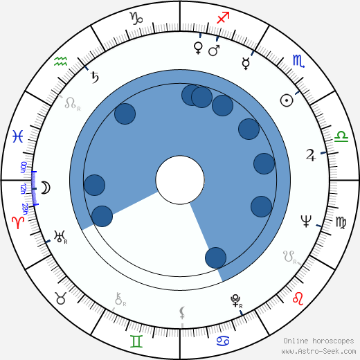 Theodore Gershuny wikipedia, horoscope, astrology, instagram