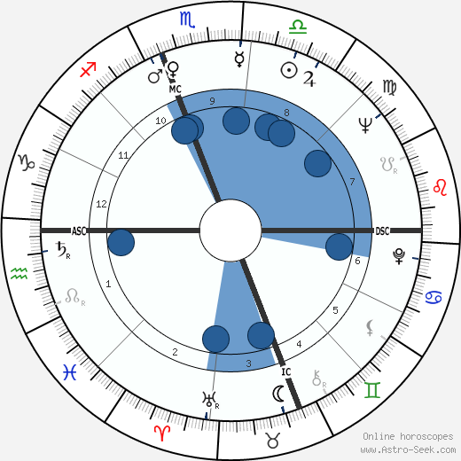 William Gordon Bowen wikipedia, horoscope, astrology, instagram