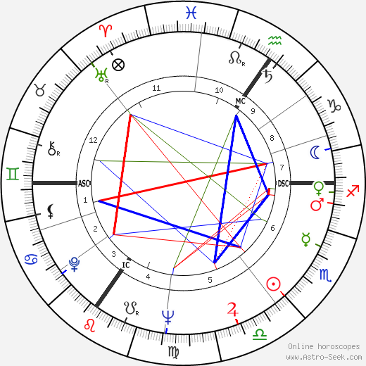 Yigal Tumarkin birth chart, Yigal Tumarkin astro natal horoscope, astrology