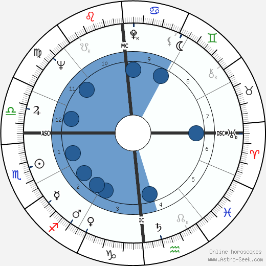 Alexis Lauren wikipedia, horoscope, astrology, instagram