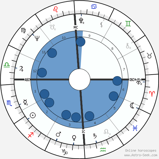 Harvey Gardner wikipedia, biography, birth chart, instagram Harvey Gardner wikipedia, horoscope, astrology, instagram