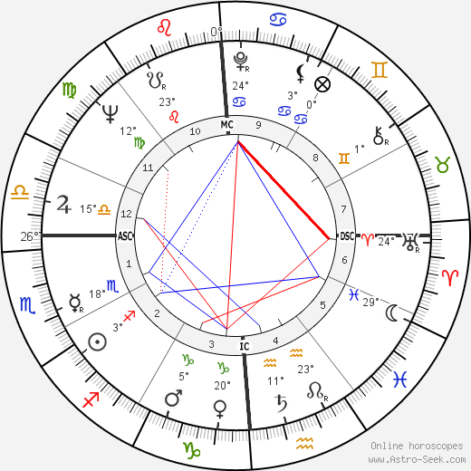 Harvey Gardner birth chart, biography, wikipedia 2024, 2025